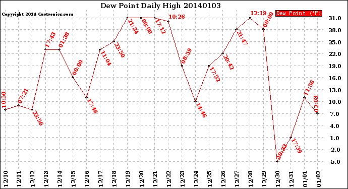 Milwaukee Weather Dew Point<br>Daily High