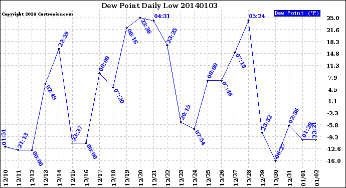 Milwaukee Weather Dew Point<br>Daily Low