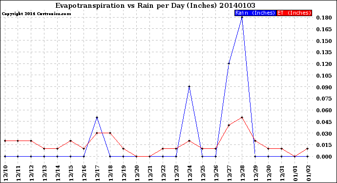 Milwaukee Weather Evapotranspiration<br>vs Rain per Day<br>(Inches)