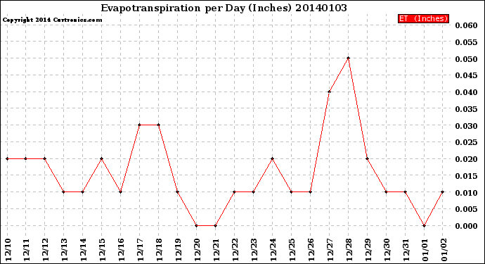 Milwaukee Weather Evapotranspiration<br>per Day (Inches)