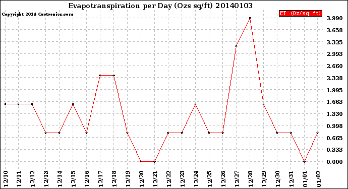 Milwaukee Weather Evapotranspiration<br>per Day (Ozs sq/ft)