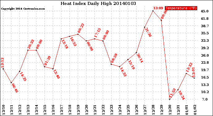 Milwaukee Weather Heat Index<br>Daily High