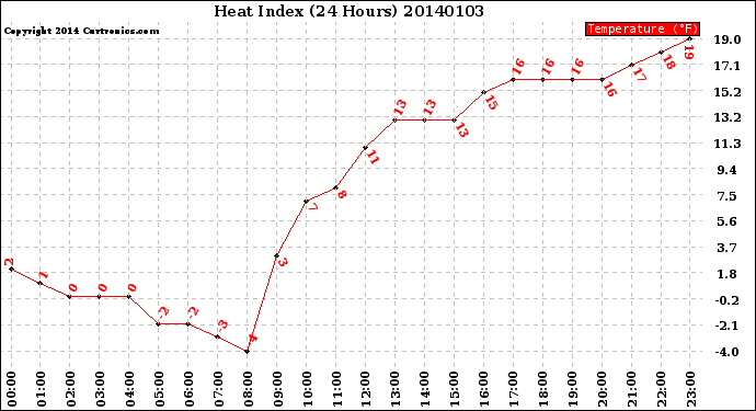 Milwaukee Weather Heat Index<br>(24 Hours)