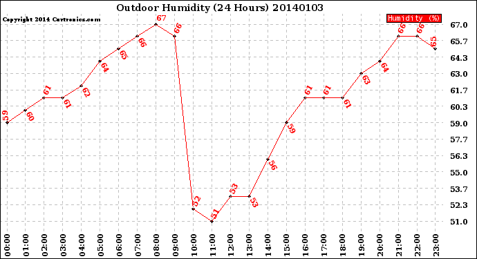 Milwaukee Weather Outdoor Humidity<br>(24 Hours)