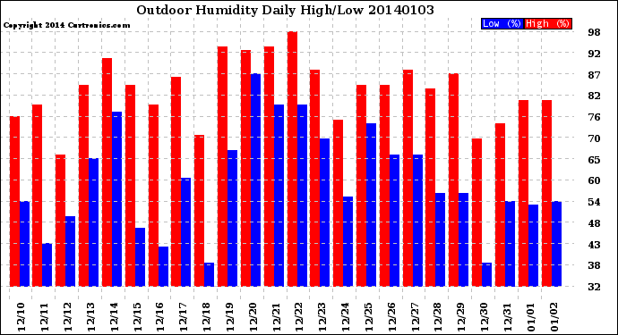 Milwaukee Weather Outdoor Humidity<br>Daily High/Low