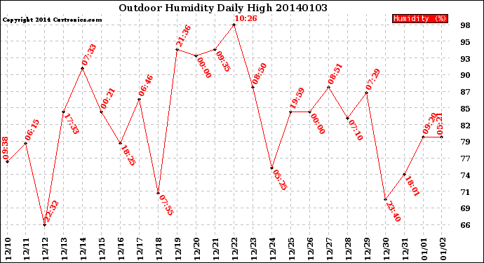 Milwaukee Weather Outdoor Humidity<br>Daily High