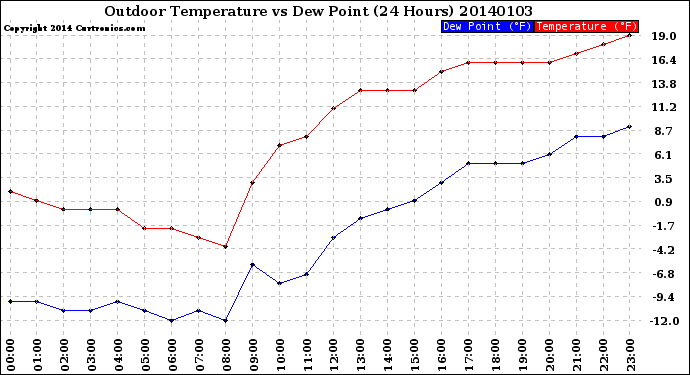 Milwaukee Weather Outdoor Temperature<br>vs Dew Point<br>(24 Hours)