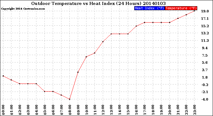 Milwaukee Weather Outdoor Temperature<br>vs Heat Index<br>(24 Hours)