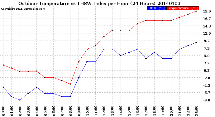 Milwaukee Weather Outdoor Temperature<br>vs THSW Index<br>per Hour<br>(24 Hours)