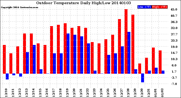 Milwaukee Weather Outdoor Temperature<br>Daily High/Low