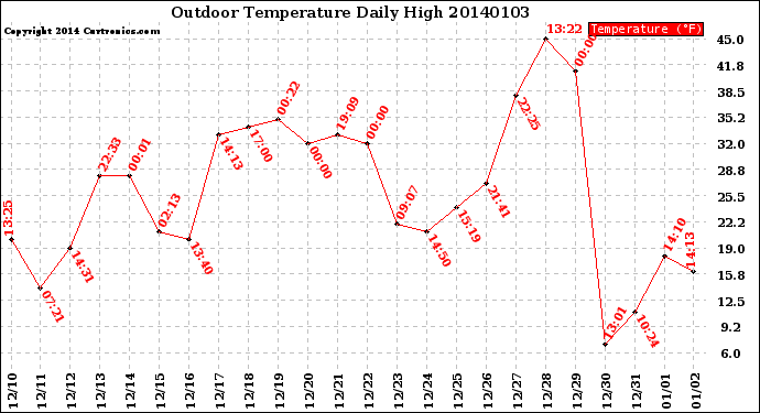 Milwaukee Weather Outdoor Temperature<br>Daily High