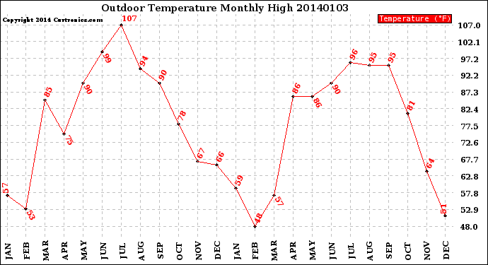 Milwaukee Weather Outdoor Temperature<br>Monthly High