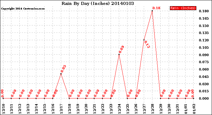 Milwaukee Weather Rain<br>By Day<br>(Inches)