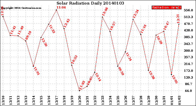 Milwaukee Weather Solar Radiation<br>Daily