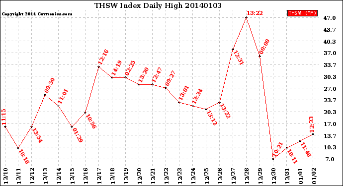 Milwaukee Weather THSW Index<br>Daily High