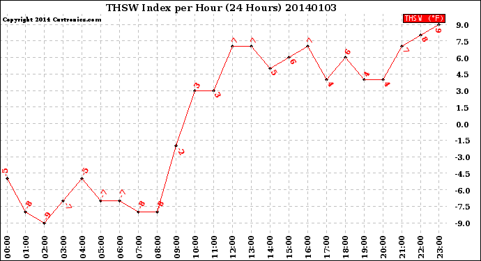 Milwaukee Weather THSW Index<br>per Hour<br>(24 Hours)