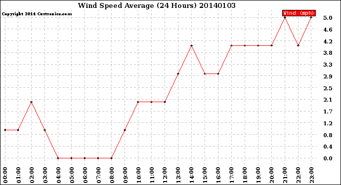 Milwaukee Weather Wind Speed<br>Average<br>(24 Hours)