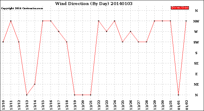 Milwaukee Weather Wind Direction<br>(By Day)