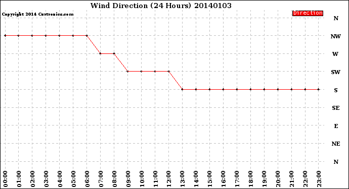 Milwaukee Weather Wind Direction<br>(24 Hours)