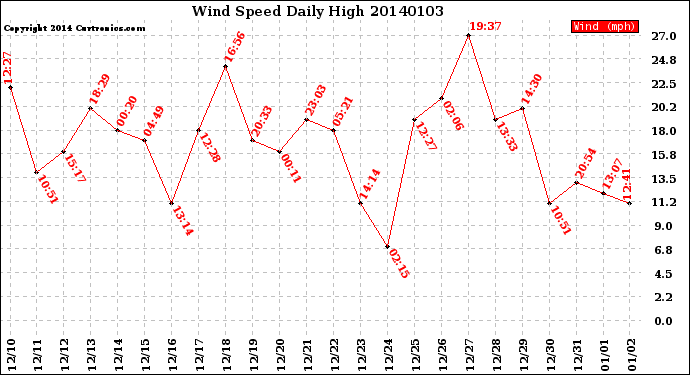 Milwaukee Weather Wind Speed<br>Daily High