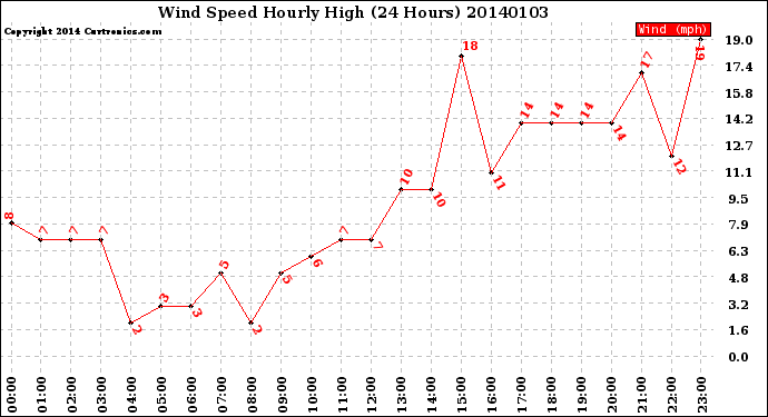 Milwaukee Weather Wind Speed<br>Hourly High<br>(24 Hours)