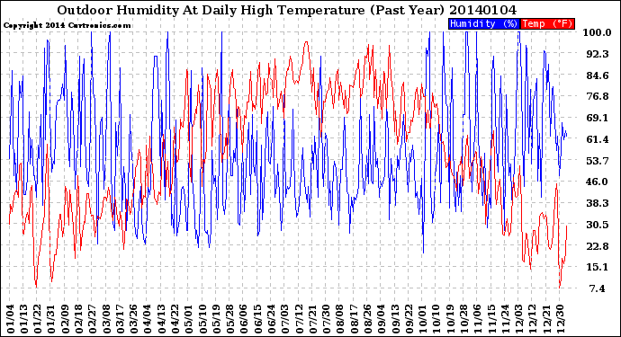 Milwaukee Weather Outdoor Humidity<br>At Daily High<br>Temperature<br>(Past Year)