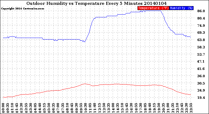 Milwaukee Weather Outdoor Humidity<br>vs Temperature<br>Every 5 Minutes