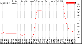 Milwaukee Weather Outdoor Humidity<br>Every 5 Minutes<br>(24 Hours)