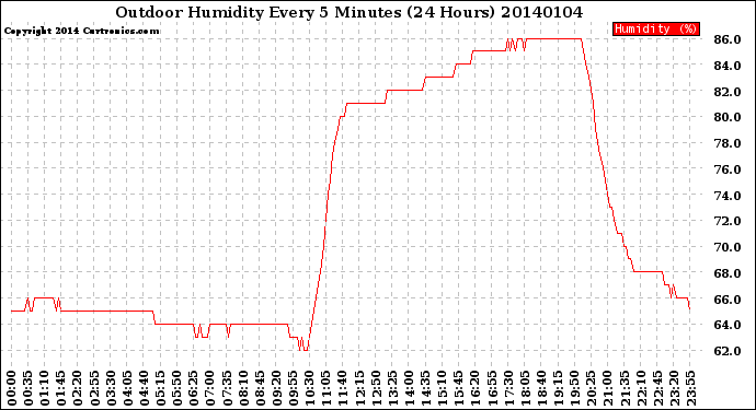 Milwaukee Weather Outdoor Humidity<br>Every 5 Minutes<br>(24 Hours)