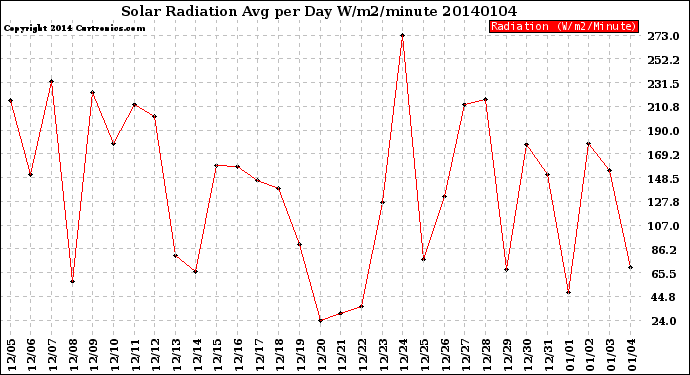 Milwaukee Weather Solar Radiation<br>Avg per Day W/m2/minute