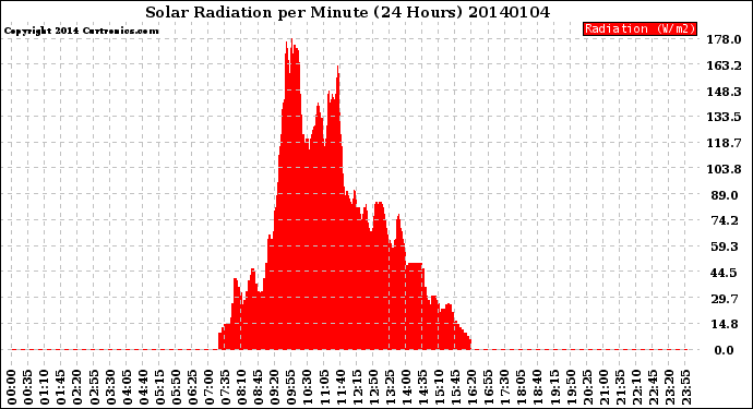 Milwaukee Weather Solar Radiation<br>per Minute<br>(24 Hours)