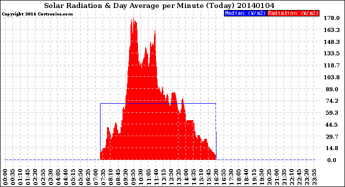 Milwaukee Weather Solar Radiation<br>& Day Average<br>per Minute<br>(Today)