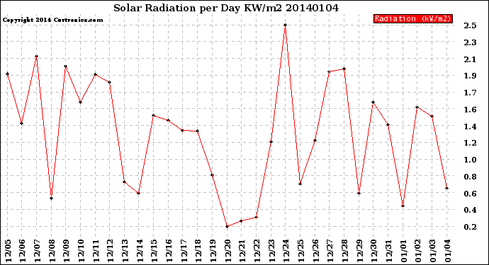 Milwaukee Weather Solar Radiation<br>per Day KW/m2