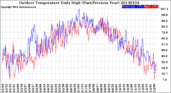 Milwaukee Weather Outdoor Temperature<br>Daily High<br>(Past/Previous Year)