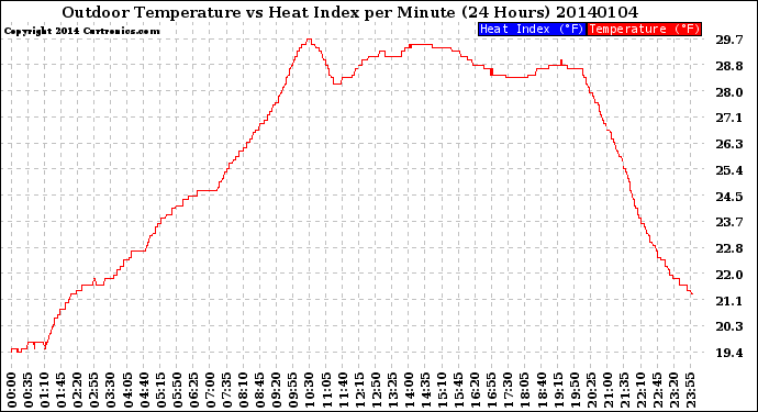 Milwaukee Weather Outdoor Temperature<br>vs Heat Index<br>per Minute<br>(24 Hours)