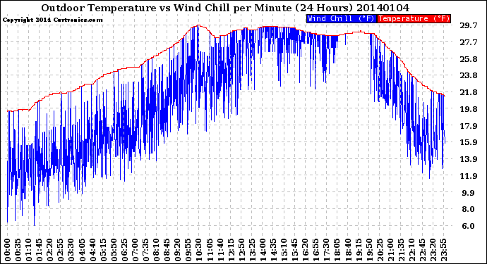 Milwaukee Weather Outdoor Temperature<br>vs Wind Chill<br>per Minute<br>(24 Hours)