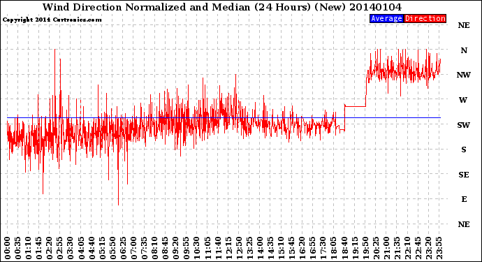 Milwaukee Weather Wind Direction<br>Normalized and Median<br>(24 Hours) (New)