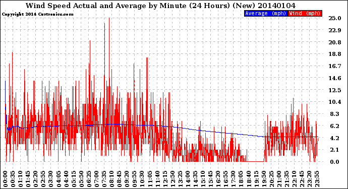 Milwaukee Weather Wind Speed<br>Actual and Average<br>by Minute<br>(24 Hours) (New)