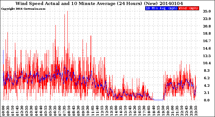 Milwaukee Weather Wind Speed<br>Actual and 10 Minute<br>Average<br>(24 Hours) (New)