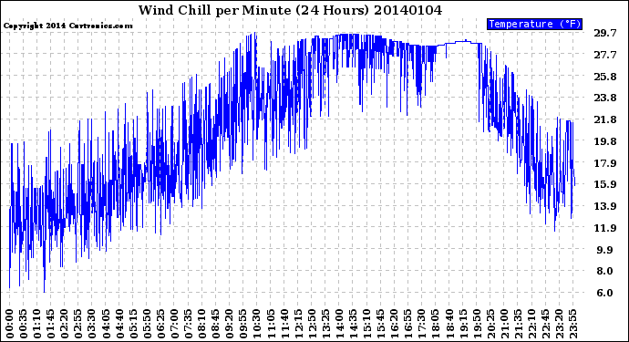 Milwaukee Weather Wind Chill<br>per Minute<br>(24 Hours)