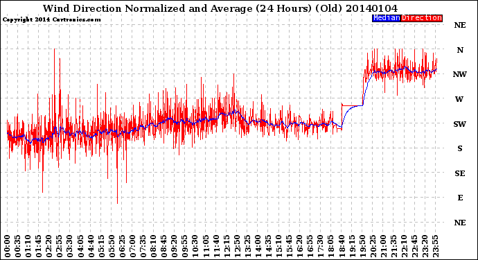 Milwaukee Weather Wind Direction<br>Normalized and Average<br>(24 Hours) (Old)