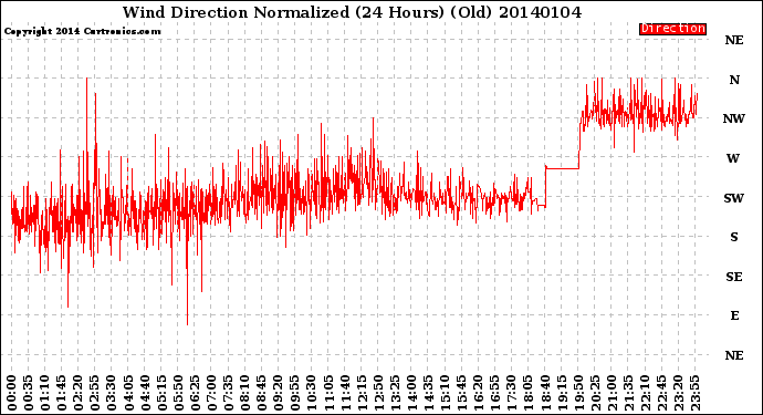 Milwaukee Weather Wind Direction<br>Normalized<br>(24 Hours) (Old)