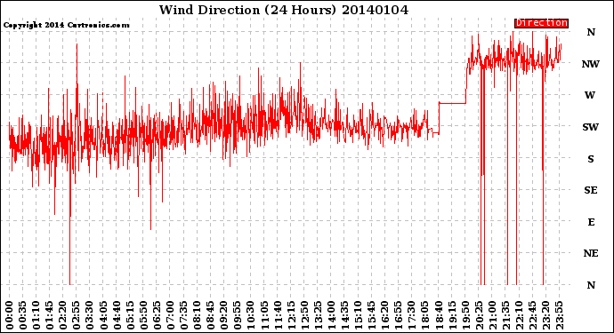 Milwaukee Weather Wind Direction<br>(24 Hours)