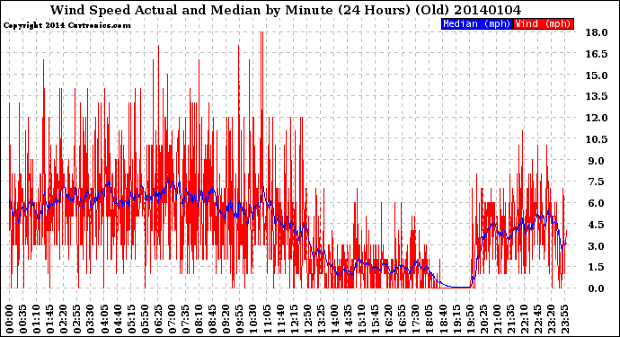 Milwaukee Weather Wind Speed<br>Actual and Median<br>by Minute<br>(24 Hours) (Old)