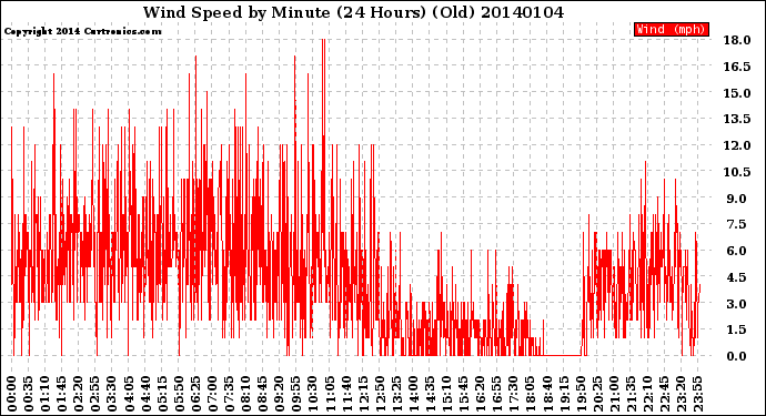 Milwaukee Weather Wind Speed<br>by Minute<br>(24 Hours) (Old)