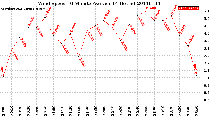 Milwaukee Weather Wind Speed<br>10 Minute Average<br>(4 Hours)