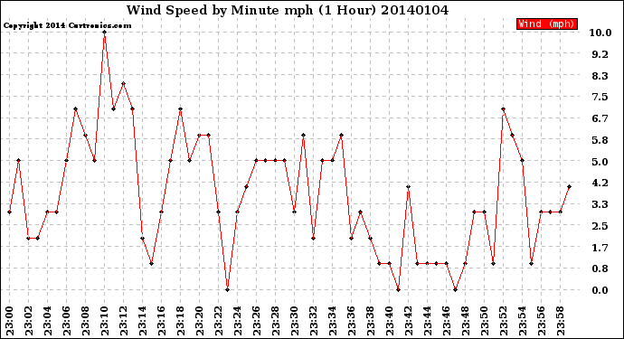 Milwaukee Weather Wind Speed<br>by Minute mph<br>(1 Hour)