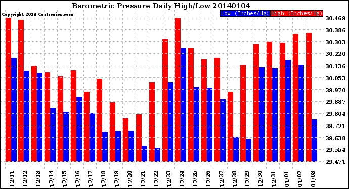 Milwaukee Weather Barometric Pressure<br>Daily High/Low