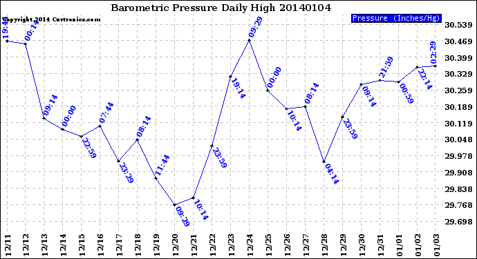 Milwaukee Weather Barometric Pressure<br>Daily High