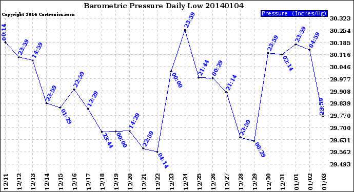 Milwaukee Weather Barometric Pressure<br>Daily Low